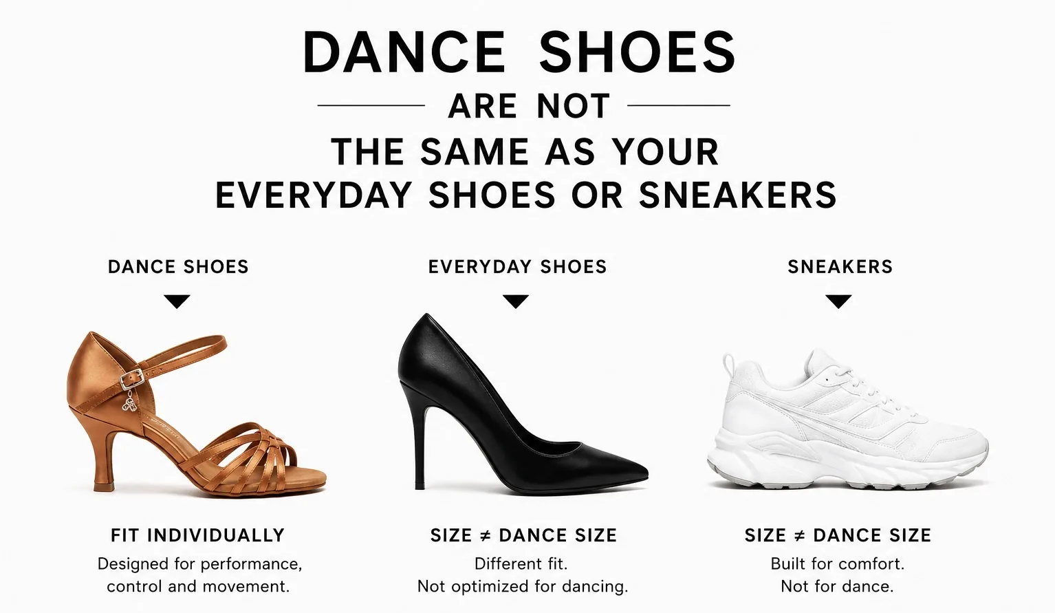 Infographic comparing dance shoes, everyday shoes and sneakers — dance shoes are fitted individually, while everyday shoes and sneakers run a different size