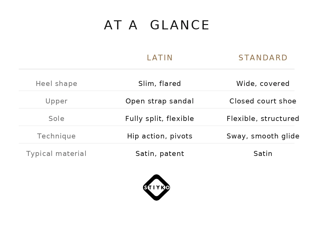 Latin versus Standard dance shoes at a glance: heel shape, upper, sole, technique and material compared