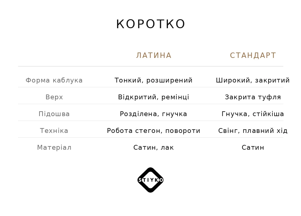 Латина проти стандарту коротко: порівняння форми каблука, верху, підошви, техніки та матеріалу