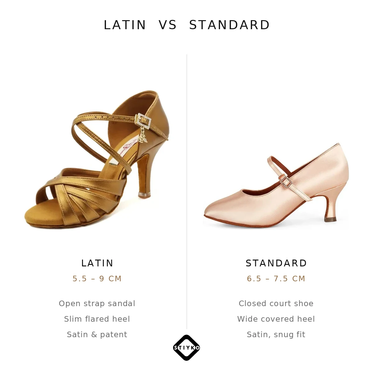 Latin dance shoe versus Standard dance shoe compared: an open strap sandal with a slim 5.5-9 cm heel next to a closed court shoe with a wide covered 6.5-7.5 cm heel