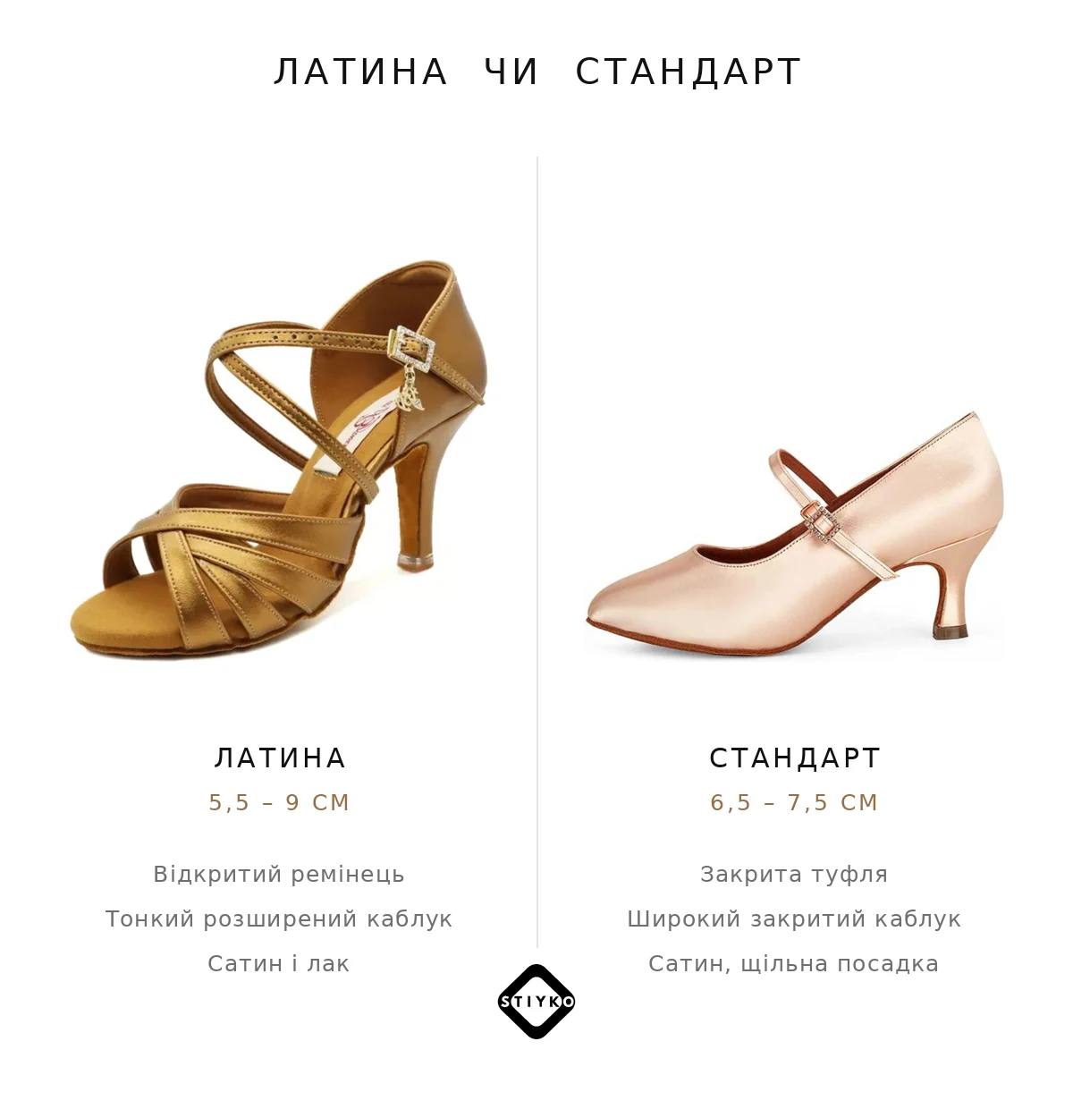 Порівняння туфель для латини й стандарту: відкритий ремінець на тонкому каблуці 5,5-9 см поруч із закритою туфлею на широкому закритому каблуці 6,5-7,5 см