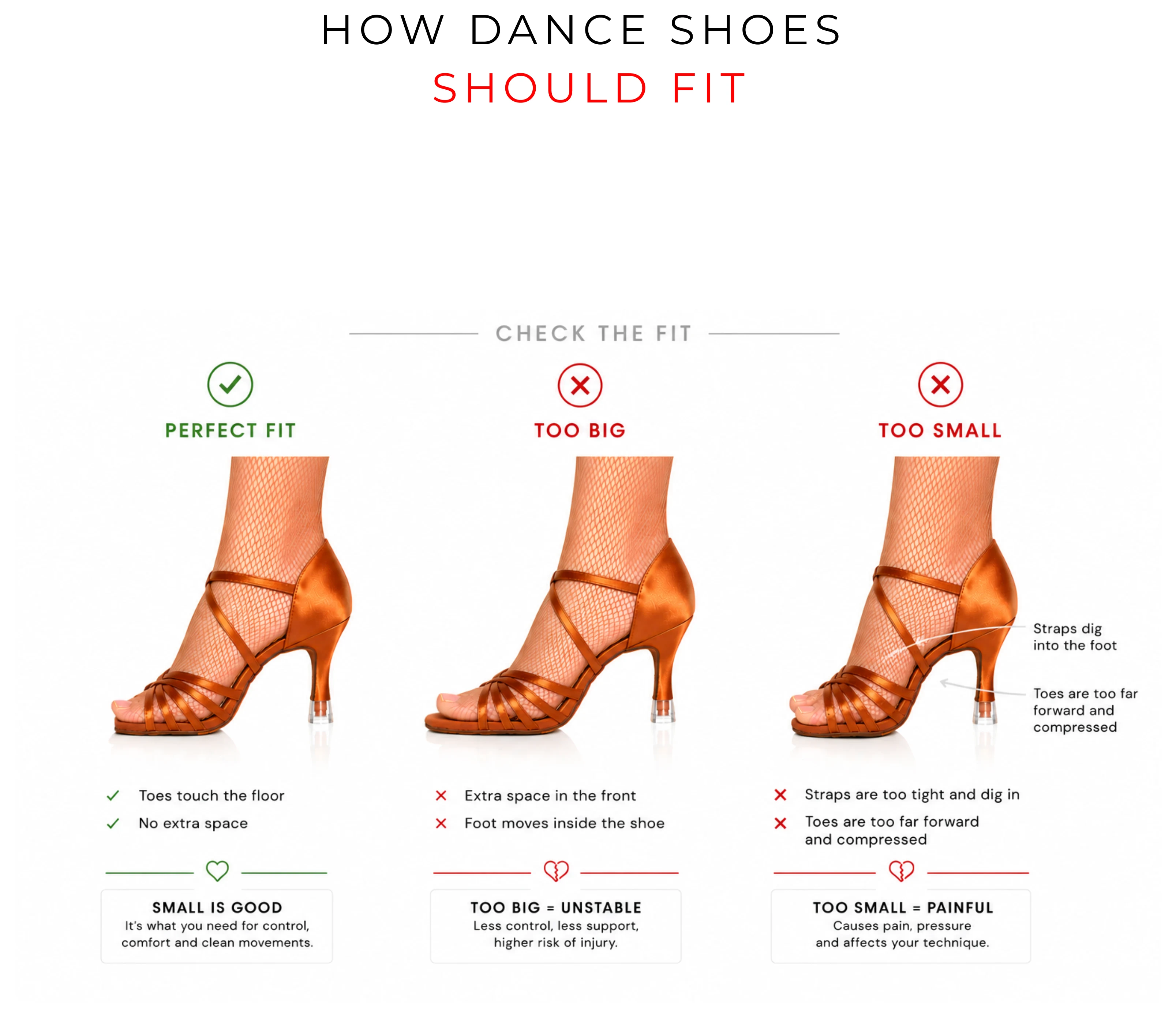 Three dance shoe fits compared side by side: perfect fit with toes touching the floor and no extra space, too big with the foot sliding forward, too small with straps digging in and toes compressed