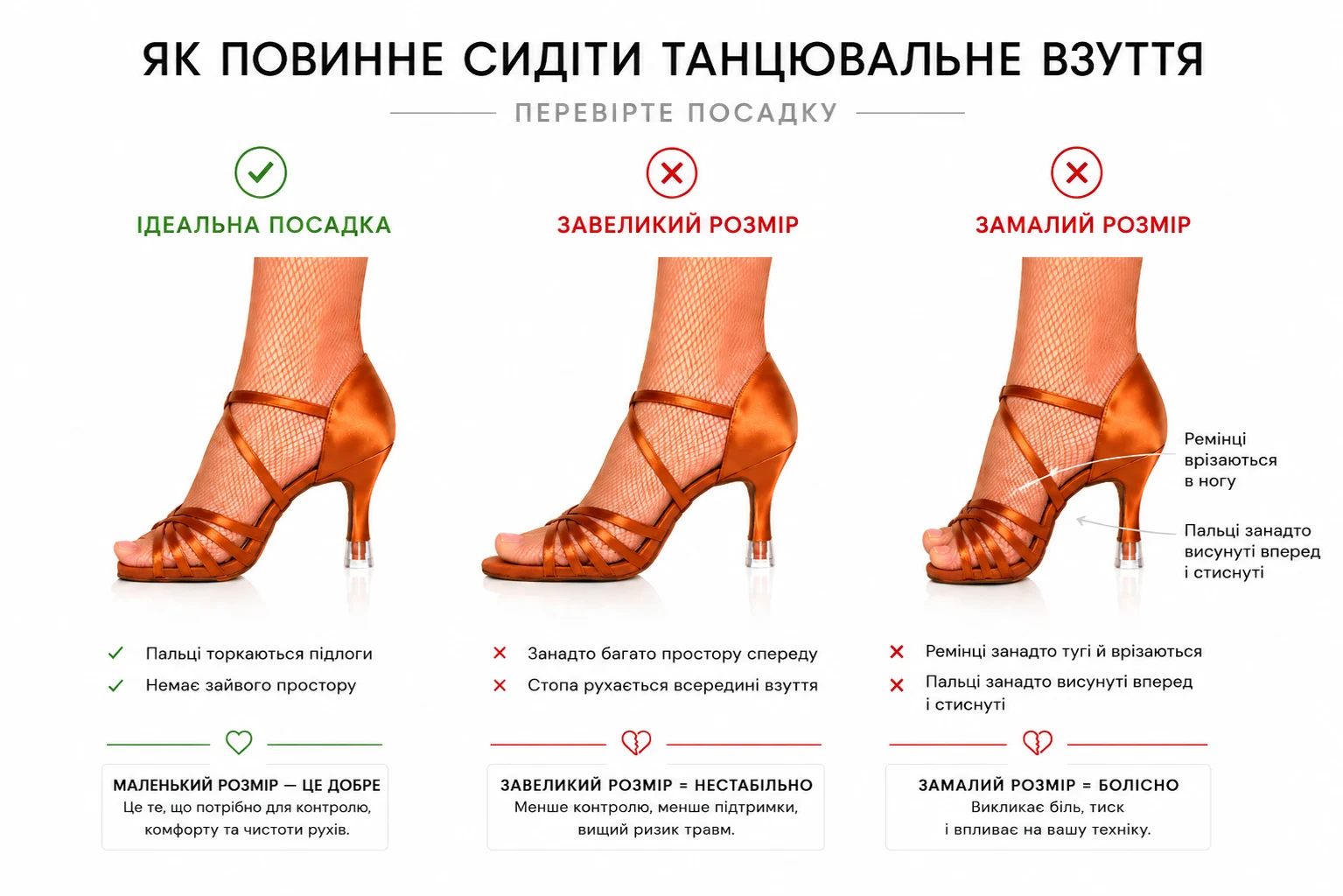 Порівняння трьох варіантів посадки танцювального взуття: ідеальна посадка з пальцями біля підлоги без зайвого простору, завеликий розмір зі стопою, що ковзає вперед, замалий розмір із ремінцями, що врізаються в ногу