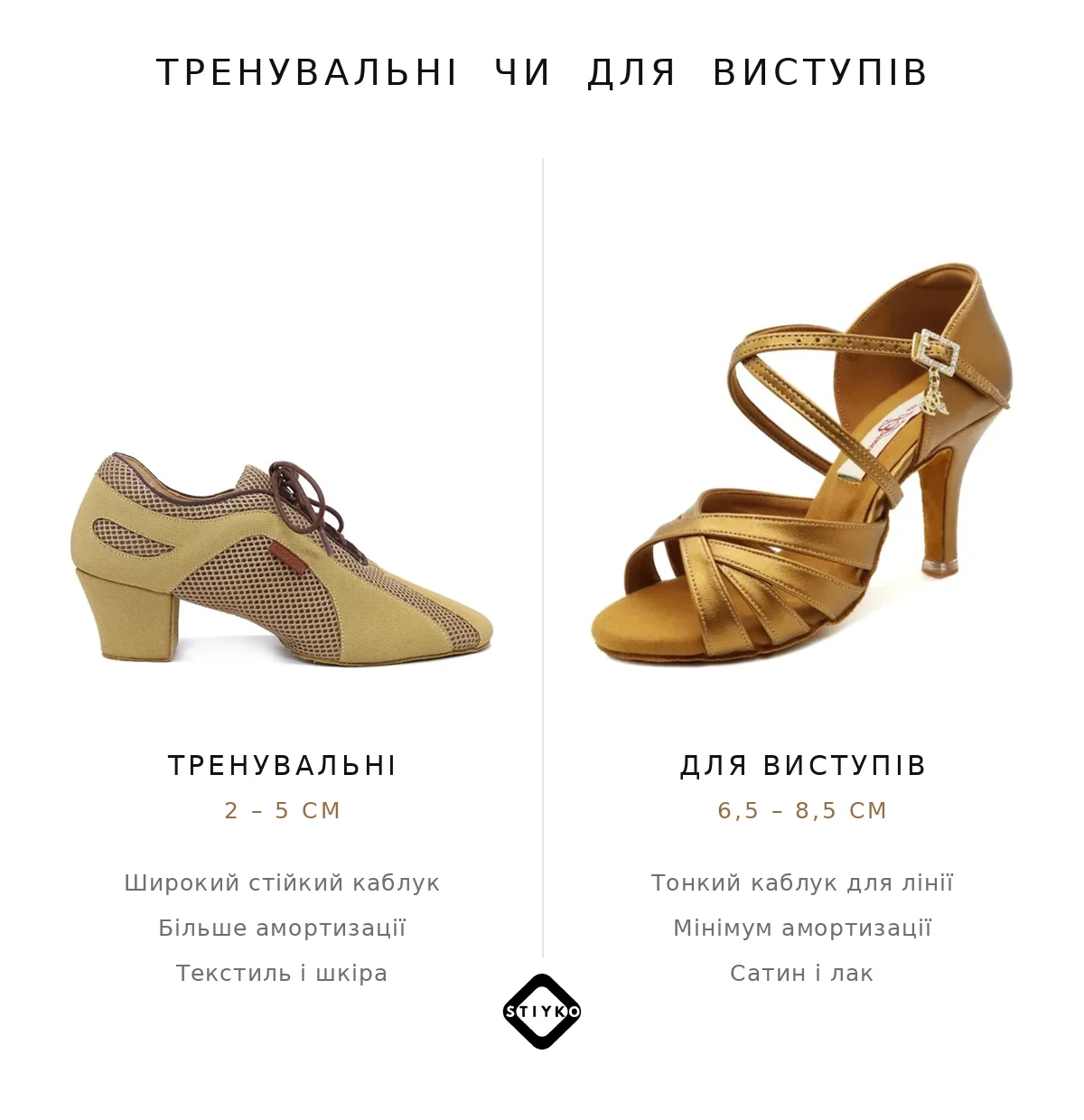 Порівняння тренувальних туфель і туфель для виступів: тренувальна модель із широким каблуком 2–5 см поруч із туфлею для латини з тонким каблуком 6,5–8,5 см