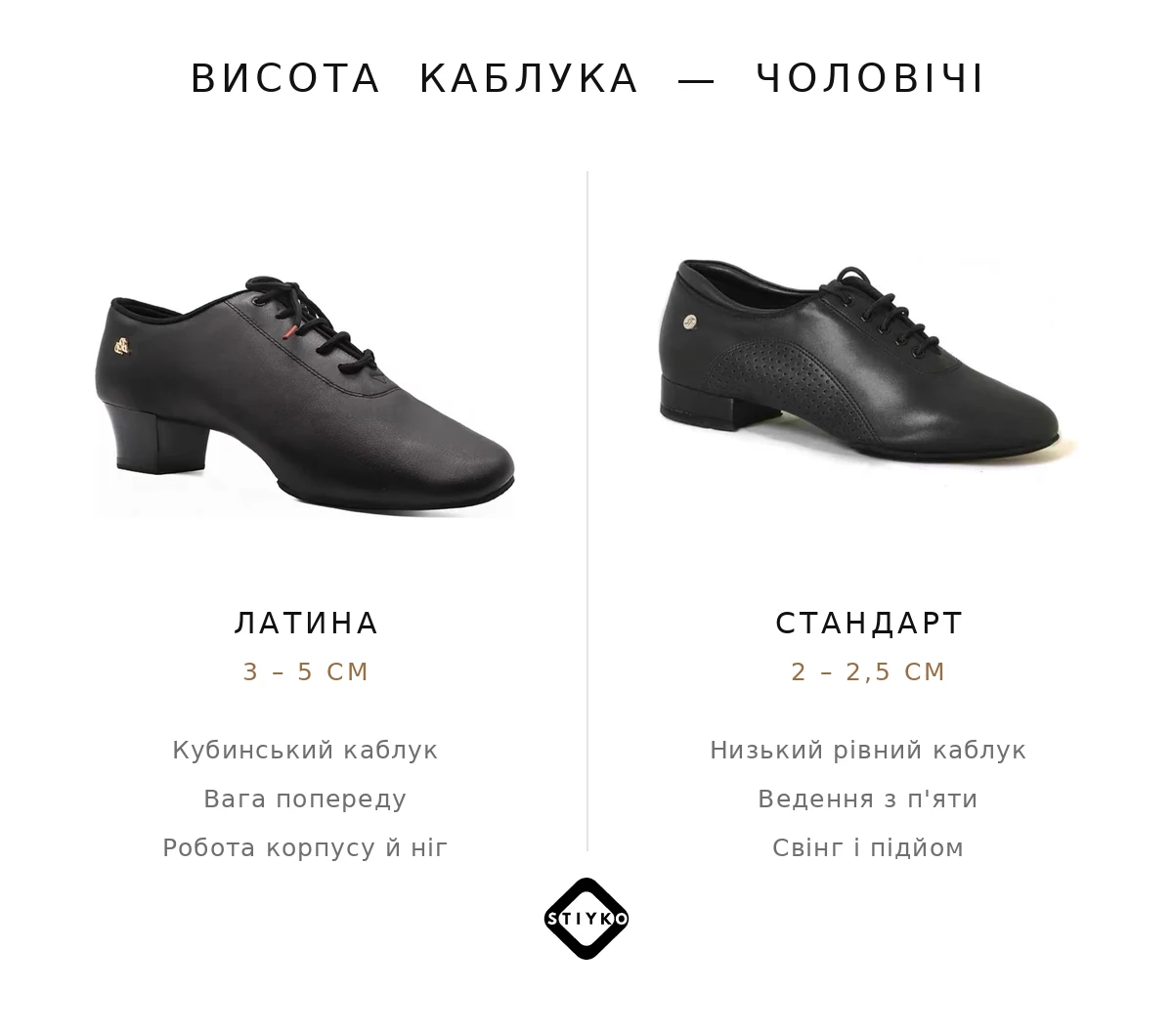 Порівняння висоти каблука чоловічого танцювального взуття: туфля для латини з кубинським каблуком 3–5 см поруч із туфлею для стандарту з низьким каблуком 2–2,5 см